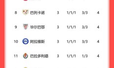 开云APP-塞维利亚主场取胜，领跑西甲积分榜的简单介绍