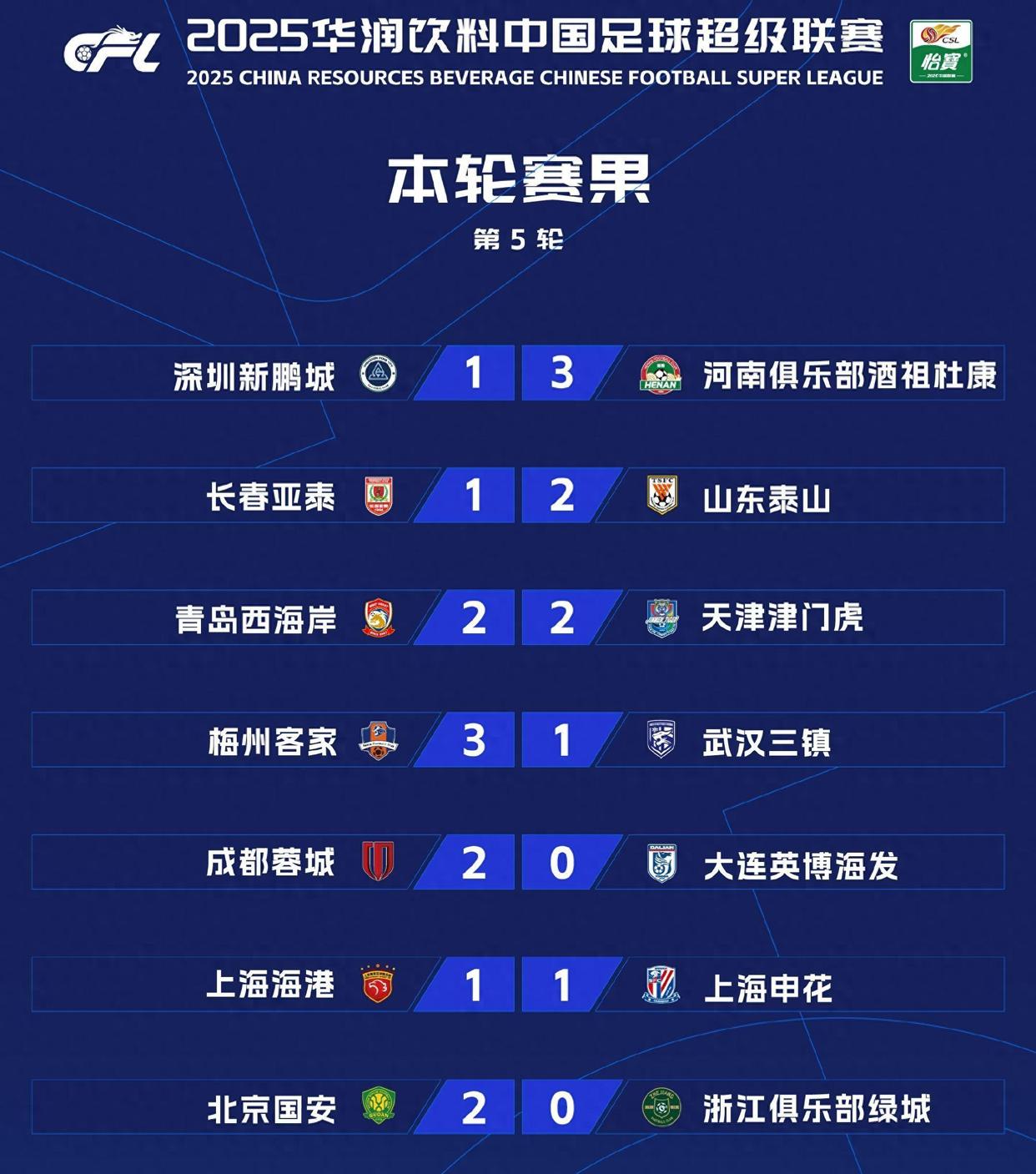 国安队再战，取得关键胜利，保持中超前四