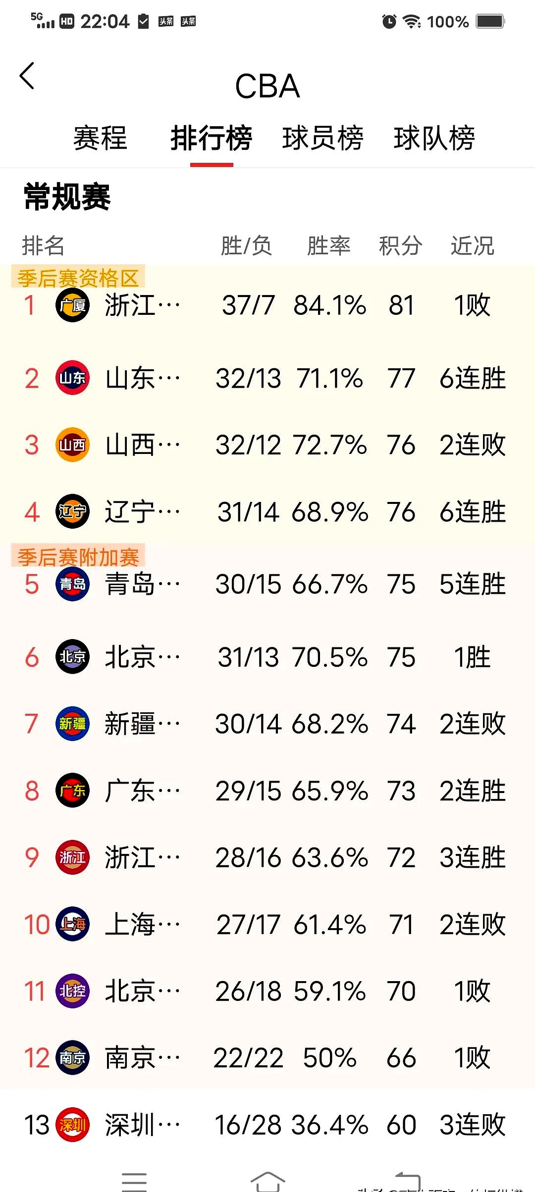 新疆队大胜山东,实现了近期的三连胜 新疆队大胜山东,实现了近期的三连胜