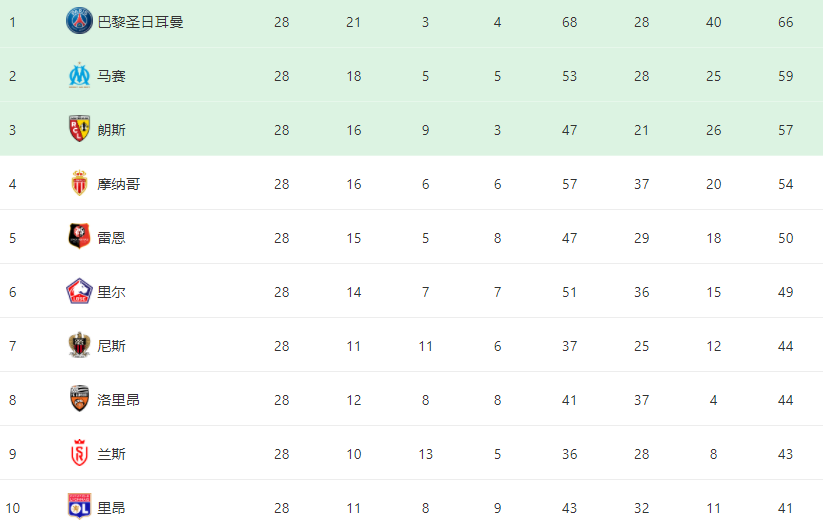 马赛客场击败里昂，反超积分榜领先的简单介绍