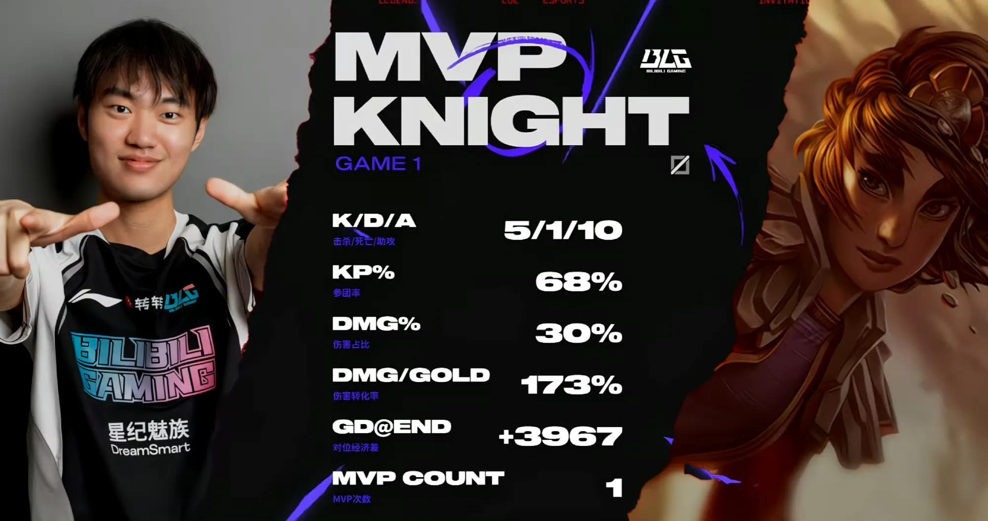 关于WBG碾压EG,CoreJJ操刀奇招英雄翻盘顶尖较量八强赛,技惊四座的信息 关于WBG碾压EG,CoreJJ操刀奇招英雄翻盘顶尖较量八强赛,技惊四座的信息