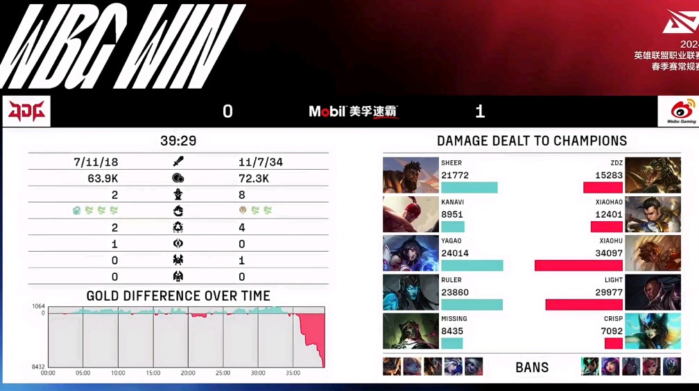 JDG碾压TL,Bin单局斩获MVP鏖战多局成都决赛之夜,技惊四座 JDG碾压TL,Bin单局斩获MVP鏖战多局成都决赛之夜,技惊四座