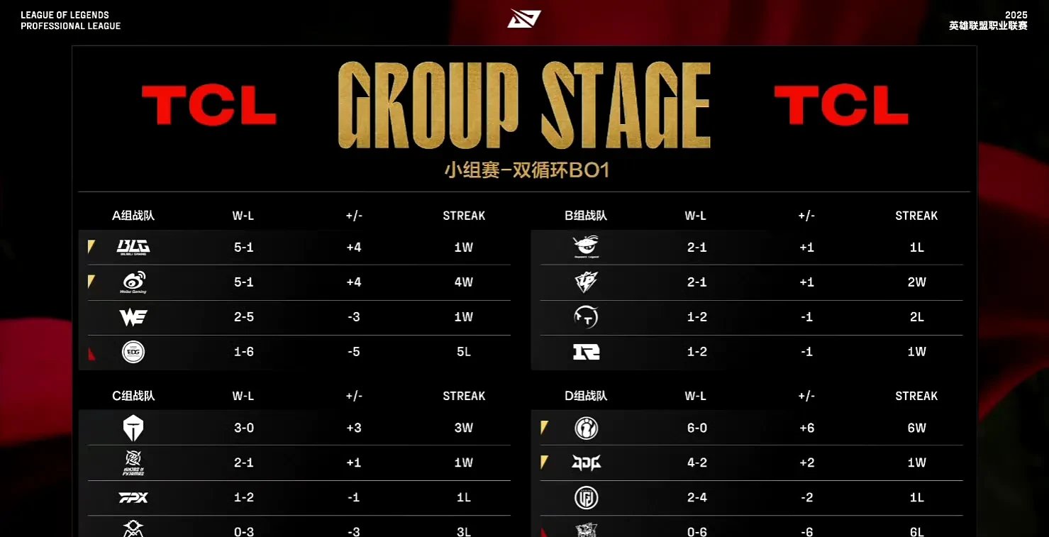 WBG绝杀LGD，Deft极限生还后反打顶尖较量八强赛，强势挺进下一轮